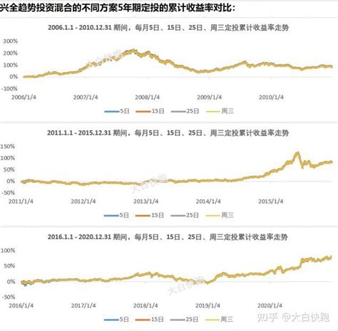 基金定投扣款日的小秘密 知乎