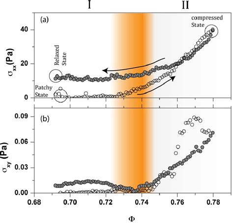 Figure From Amorphous To Amorphous Transition In Particle Rafts