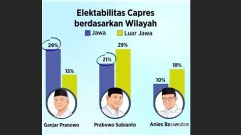 Survei Litbang Kompas Ganjar Unggul Di Jateng Prabowo Tinggi Di Jabar