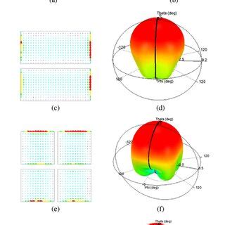 A Current Distribution And B Radiation Pattern Of Ant At