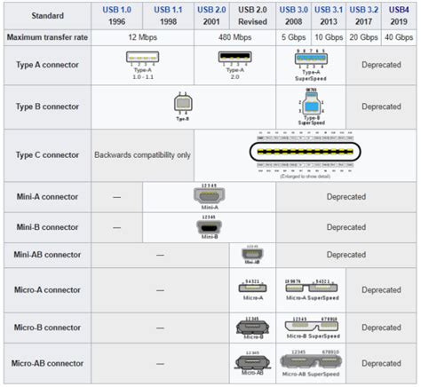 Micro USB vs USB-C: What’s the Difference?