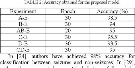 Table 1 From 3 Layer Lstm Model For Detection Of Epileptic Seizures