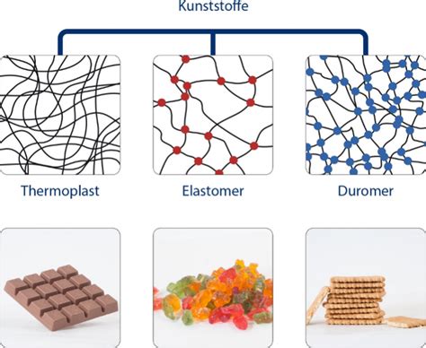 Polymere Additive Deutsches Kunststoff Museum