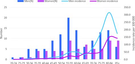 Evolution Of The Number Of Cases And Specific Incidence Of Stomach Download Scientific Diagram