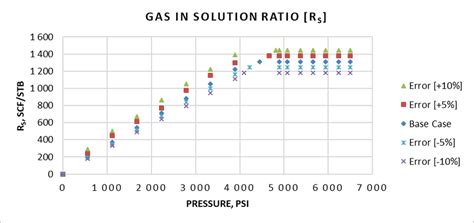 Oil Formation Volume Factor For Reservoir 02 Base Case And Erroneous