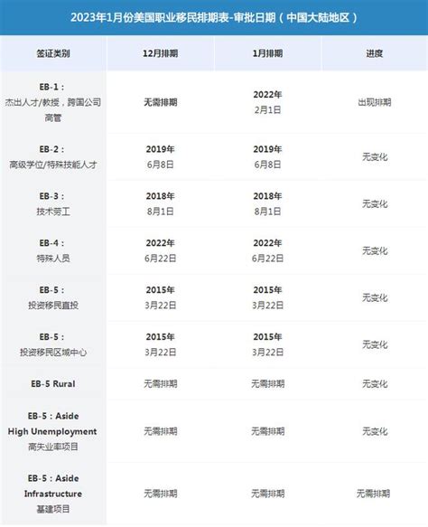 2023年1月美國移民排期表出爐，職業移民eb 1綠卡申請出現排期 每日頭條