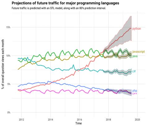 Programming Languages Chart A Visual Reference Of Charts Chart Master