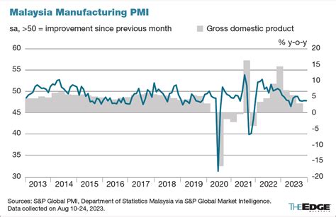 S P Global Overall Demand Conditions Remain Subdued Across Malaysian