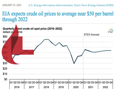 Eia Expects Crude Oil Prices To Average Near Per Barrel Through