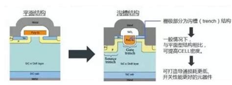 碳化硅二极管的应用领域 碳化硅mos管分类与结构