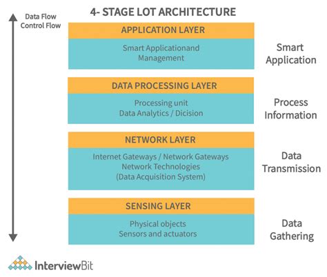 Iot Architecture Detailed Explanation Interviewbit