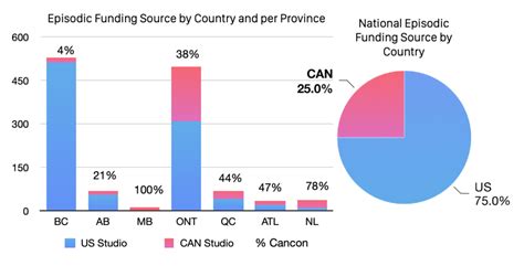 DGC report finds 'serious imbalances' in Canadian film & TV production ...