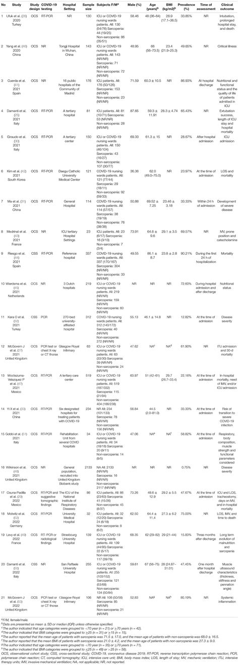 Frontiers Prevalence Of Sarcopenia In Patients With Covid 19 A