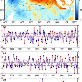 a Composite Hovmöller diagrams of intraseasonal SST anomalies colors