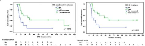 Impact Of Radiotherapy On Survival Outcome Among Relapsed Wilms Tumor