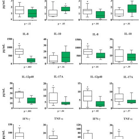 Baseline Cerebrospinal Fluid Csf And Sera Cytokines Levels Pg Ml In Download Scientific