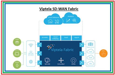 Introduction To Viptela Sdwan Solution The Network Dna