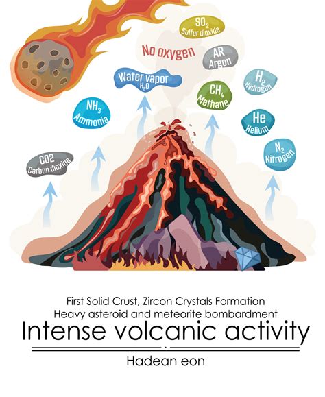 Hadean Eon Early Atmosphere Development Intense Volcanic Activity