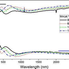 Optical Transmittance And Reflectance Spectra Of Zns Mn Thin Films