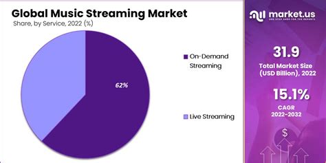 Music Streaming Market Size Share CAGR Of 15 10