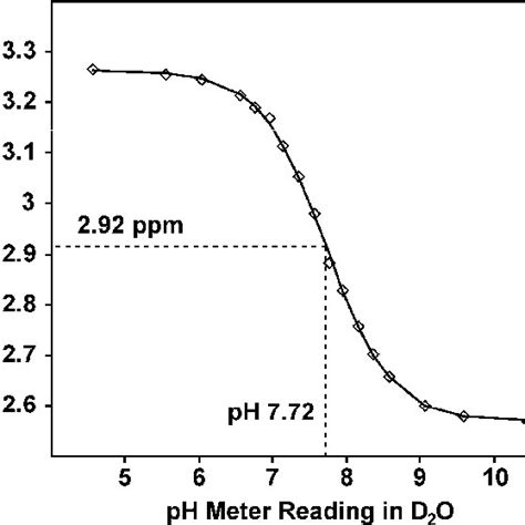 The 1H chemical shifts of several HEPES peaks are pH sensitive and can ...