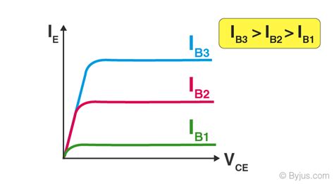 Transistors Characteristics For Cb Ce And Cc Transistors