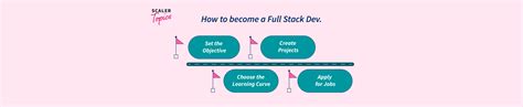 How To Become A Full Stack Developer Step By Step Scaler Topics