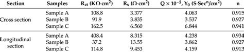 Fitting Parameters Of Eis Measurements For The Cross Section And