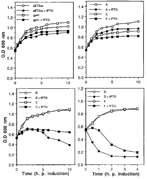 Growth Of E Coli Bl21de3plyss Cells Expressing Different Proteins