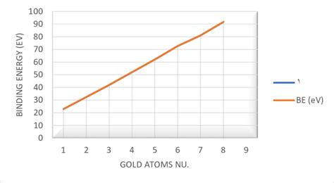 Binding Energies Per Atom For Neutral Au N N Clusters As A