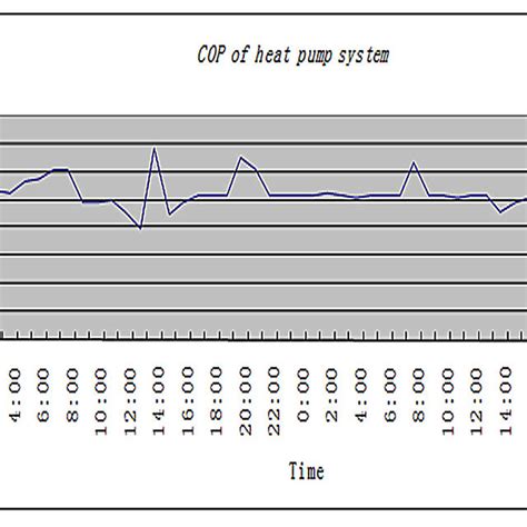 COP of heat pump system | Download Scientific Diagram