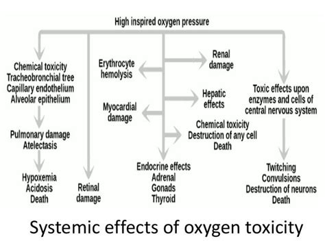 Oxygen toxicity and it’s mechanism