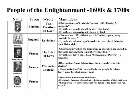 The Enlightenment Philosophers What Was Their Main Idea | Examples and ...