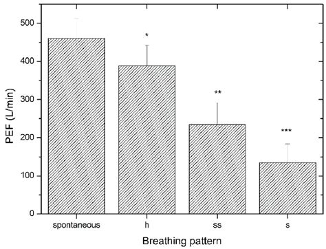 Pef At Different Breathing Patterns Pef Peak Expiratory Flow