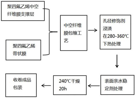 一种高通量高强度复合聚四氟乙烯中空纤维膜的制备方法与流程