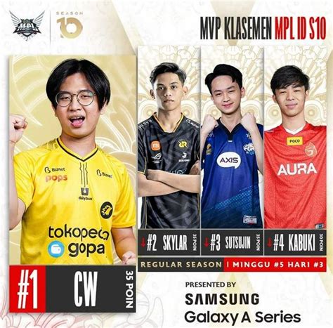 Daftar MVP MPL Season 10 Week 5 ONIC CW Memimpin RRQ Skylar Nomor Dua