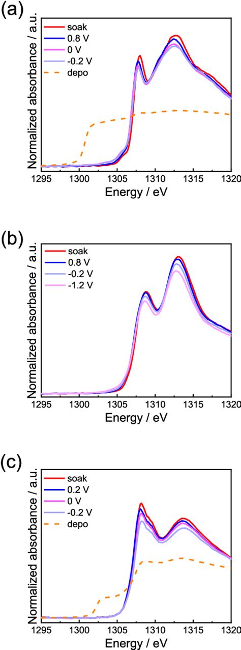 Mg K Edge Xanes Spectra Obtained From The Operando Xas Measurements For