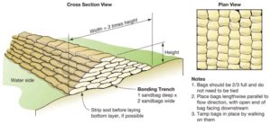 Construct A Sandbag Barrier Reduce Flood Risk