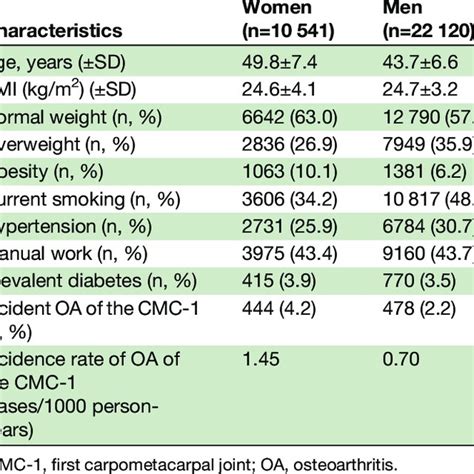 Baseline Characteristics Stratified For Sex Normal Weight Bmi