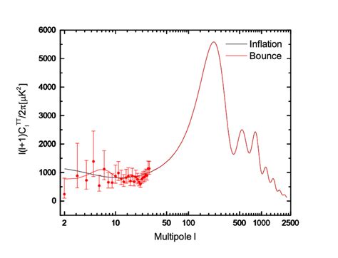 The Cmb Temperature Angular Power Spectra For The Two Phase Bounce