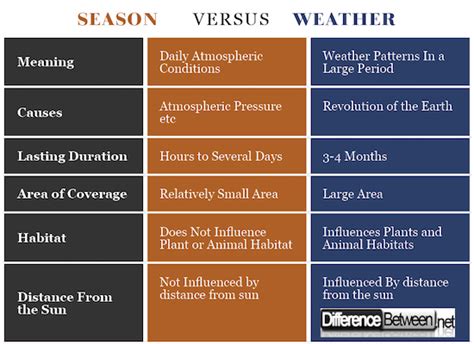 Difference Between Season And Weather Difference Between