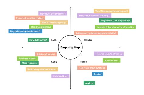 Free Empathy Map Template & Examples | EdrawMind