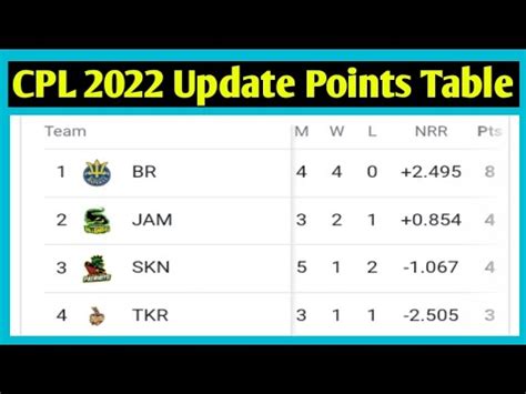 Cpl Points Table Cpl Points Table Cpl Update