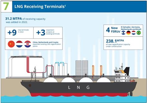 Lng Sector World Report Maritimecyprus