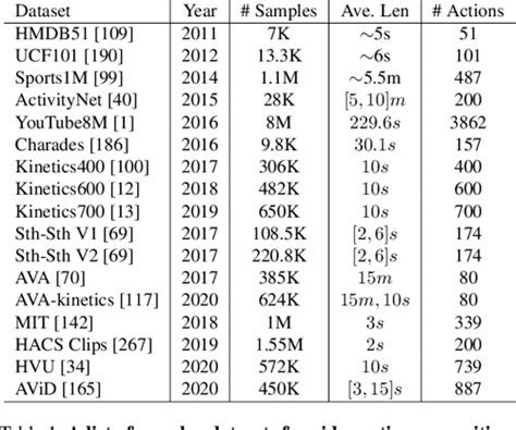 PDF A Comprehensive Study Of Deep Video Action Recognition Semantic