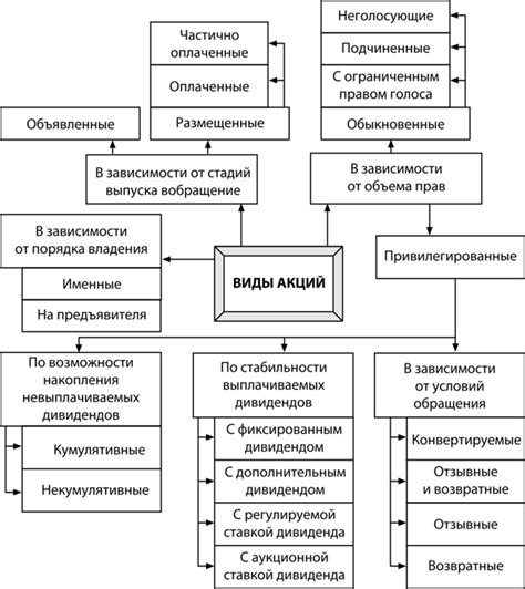 Акции - Корпоративное управление