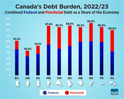 Growing Debt Burden For Canadians 2023 Infographic1 Gdp Fraser Institute