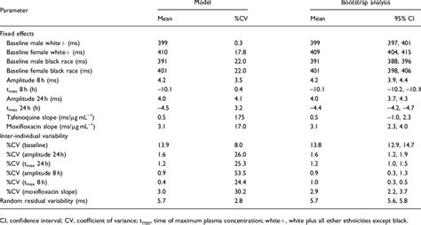 Population Pharmacokineticpharmacodynamic Parameters For The Final