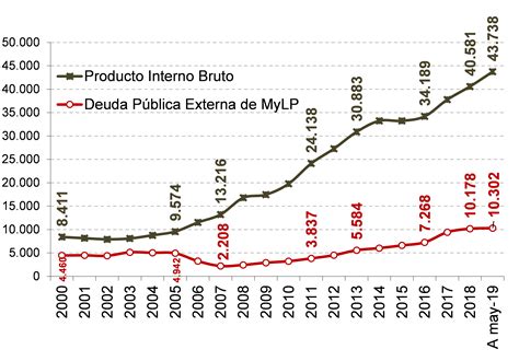 A Mayo 2019 La Deuda Externa Pública Representa Un 23 6 Del Pib La