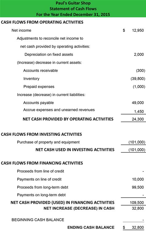 Cash Flow Statement Example Template How To Prepare Explanation